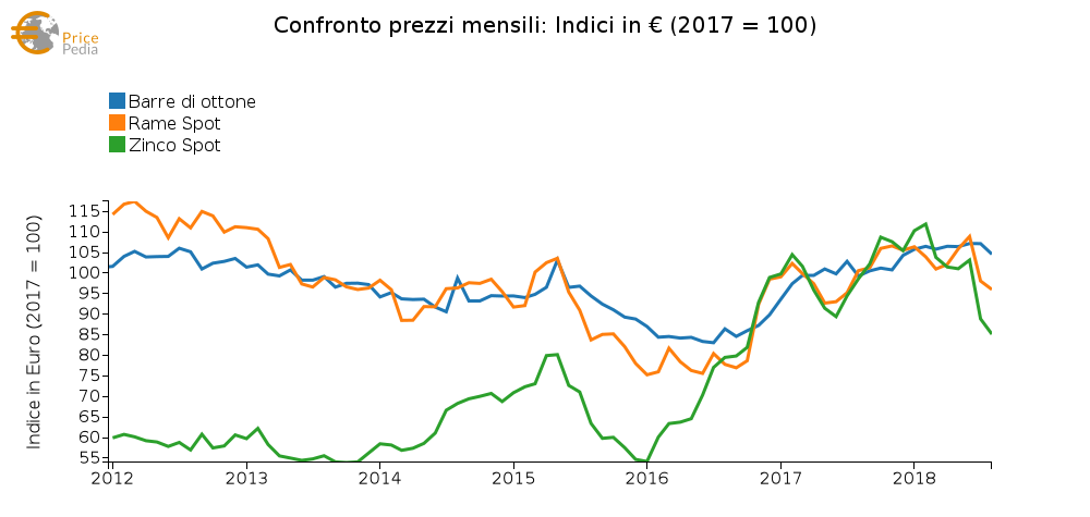 Confronto prezzi mensili di rame, zinco e ottone: Indici in € (2017=100)
