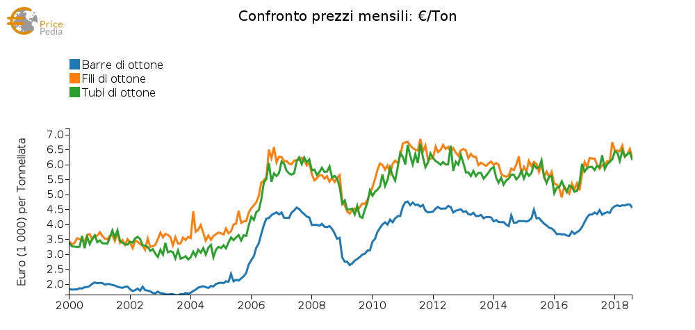 Confronto prezzi mensili di barre,tubi e fili di ottone: €/Ton