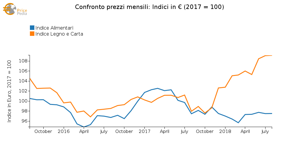 Grafico 3: Indici dei prezzi in euro Alimentari e Carta e Legno Indici di prezzo Alimentari e Carta e Legno