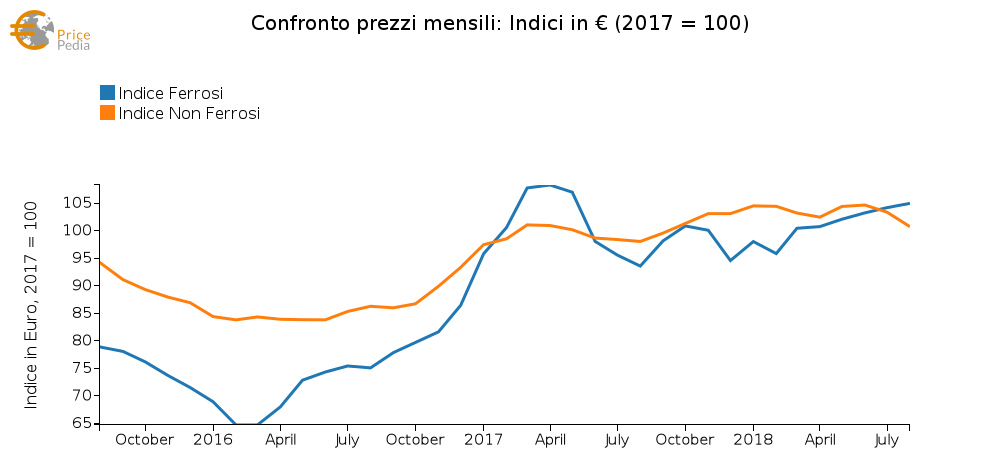 Grafico 2: Indici dei prezzi in euro metalli Ferrosi e non Ferrosi Indici di prezzo metalli Ferrosi e non Ferrosi