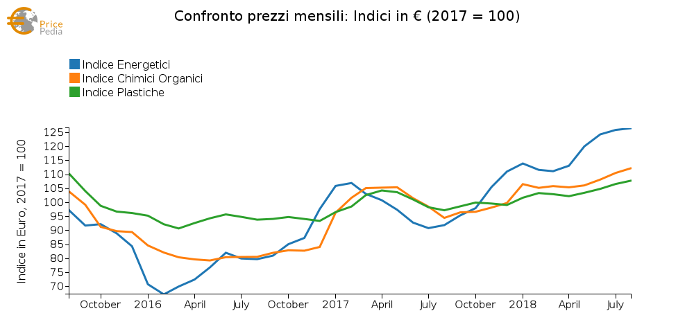 Grafico 1: Indici dei prezzi in euro Energetici, Chimici Organici e Plastiche Indici di prezzo plastiche, energetici e chimici