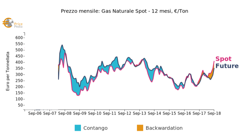 Prezzo future e spot del Uk Natural Gas Future