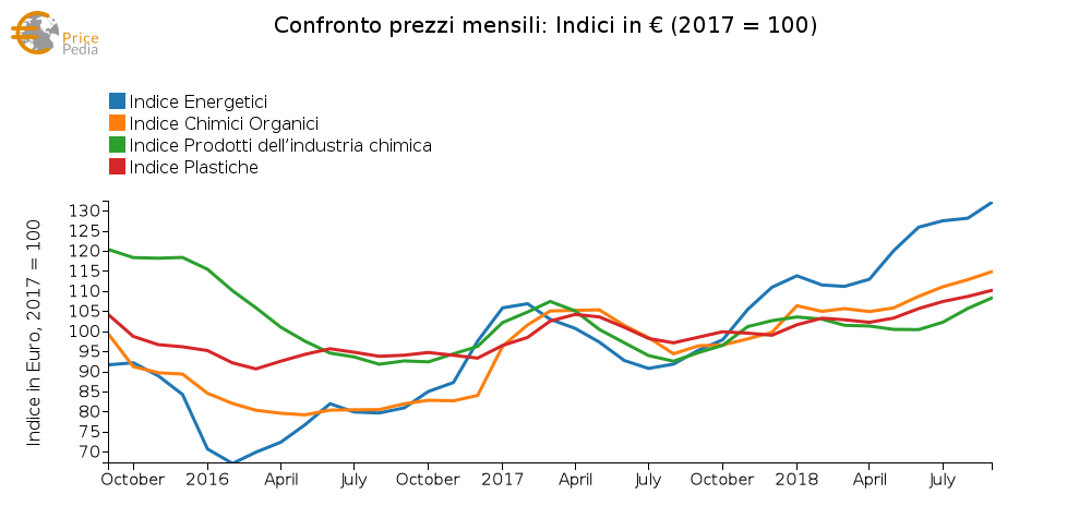 Indice totale delle commodities (Agosto 2018)