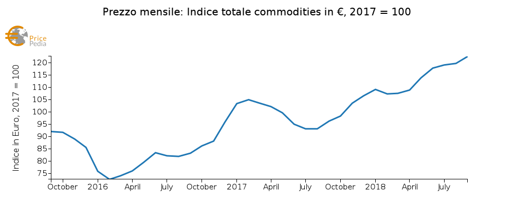 Indice totale delle commodities (Agosto 2018)