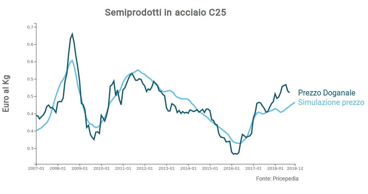 Semiprodotti in acciaio C25 e le sue determinanti 