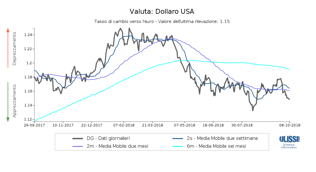 Tasso di cambio dollaro euro