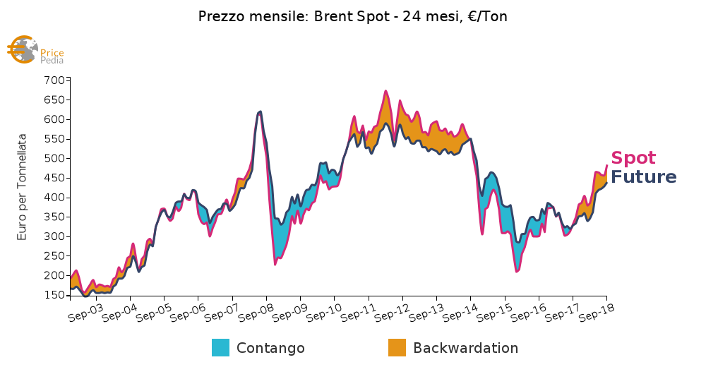 Confronto futures Brent a 1 e 24 mesi
