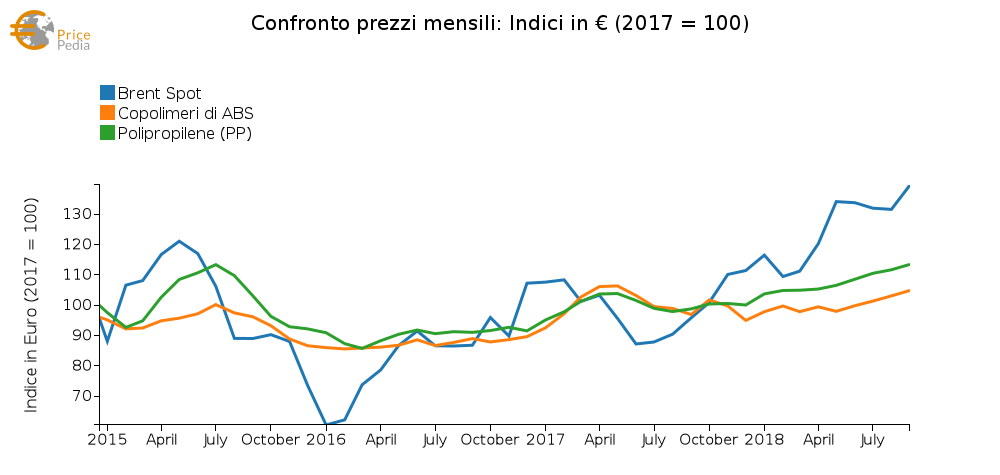 confronto indici in euro di Brent, PP e ABS