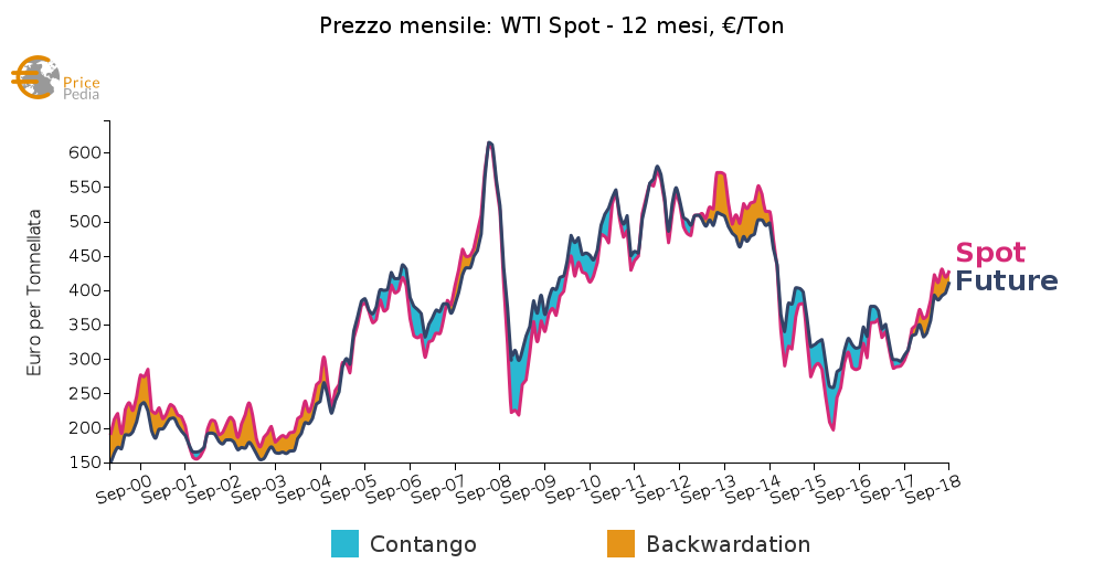 Confronto futures WTI a 1 e 12 mesi