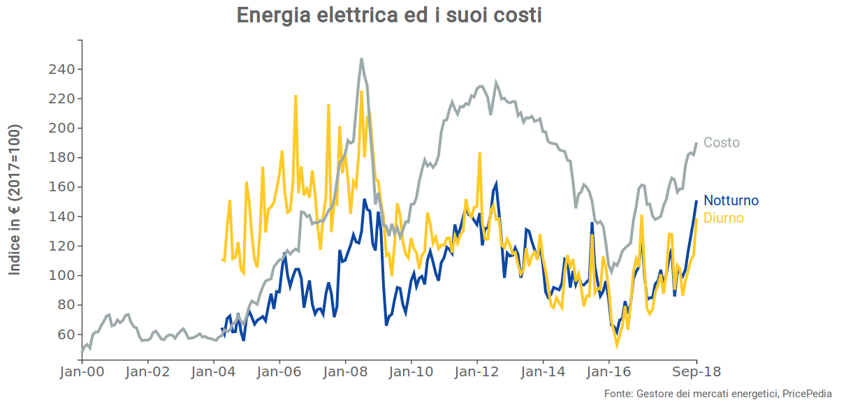 Energia elettrica e i suoi costi