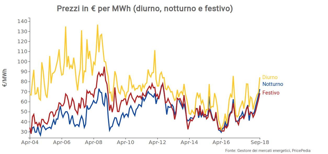 Prezzi del PUN in € per MWh(diurno, notturno e festivo)