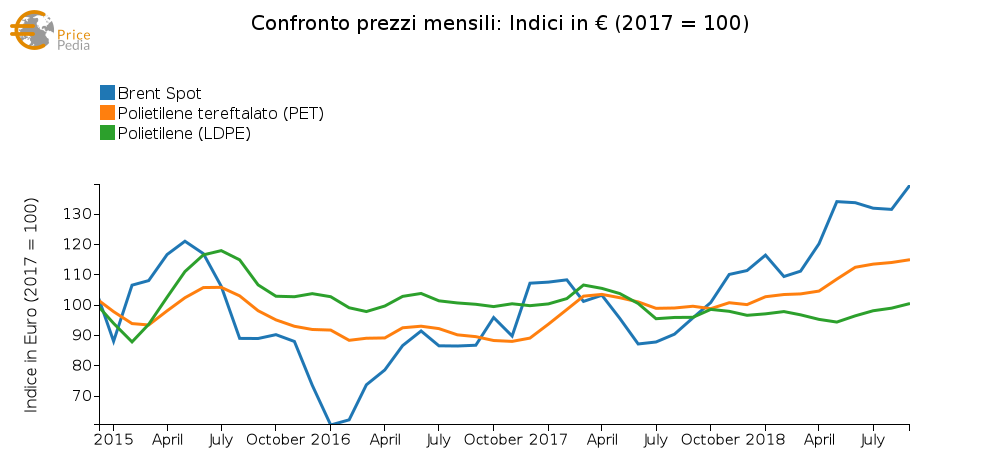 confronto Brent, PET e LDPE