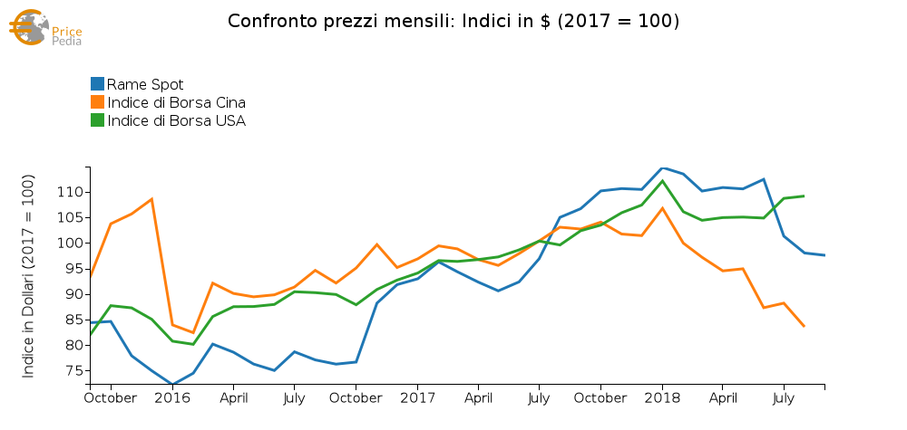 confronto indici di borsa e quotazione rame (LME)