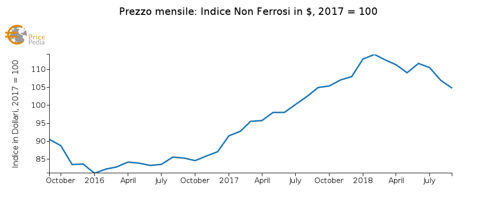 Indice Studiabo dei non ferrosi