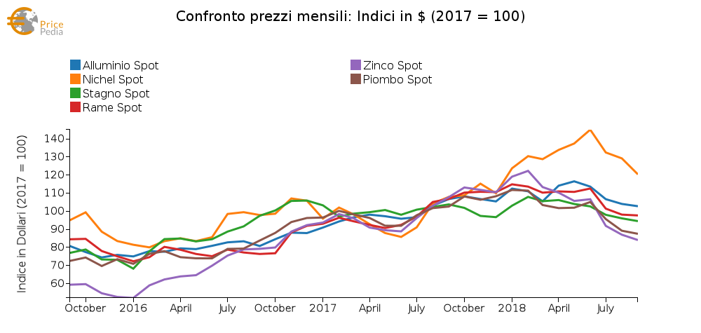 confronto prezzi non ferrosi