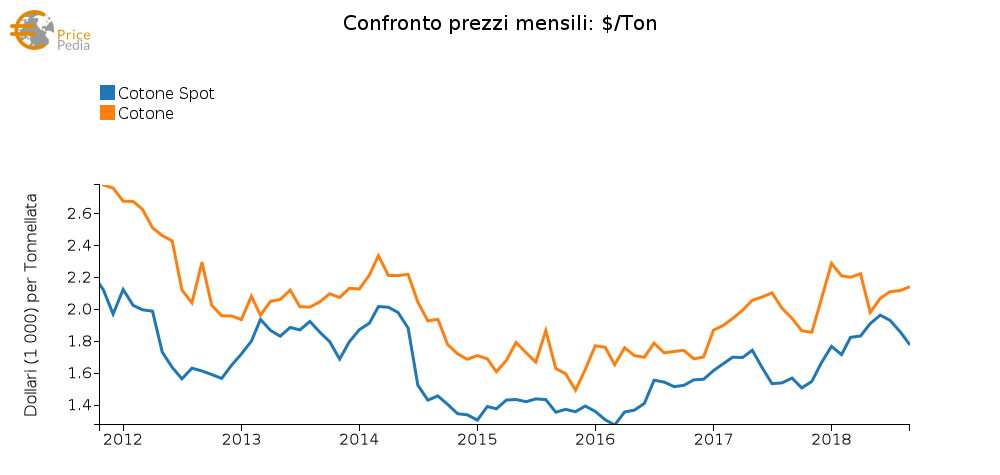 L'andamento del prezzo finanziario e doganale del cotone