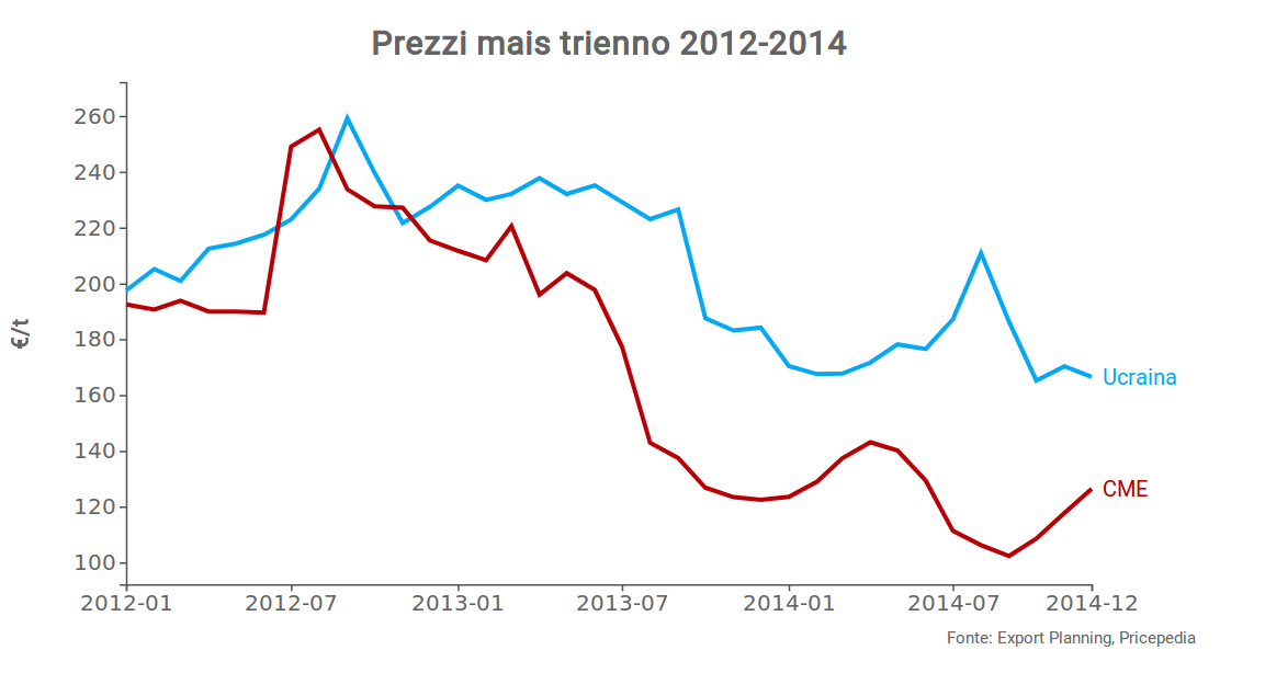 Prezzi mais trienno 2012-2014