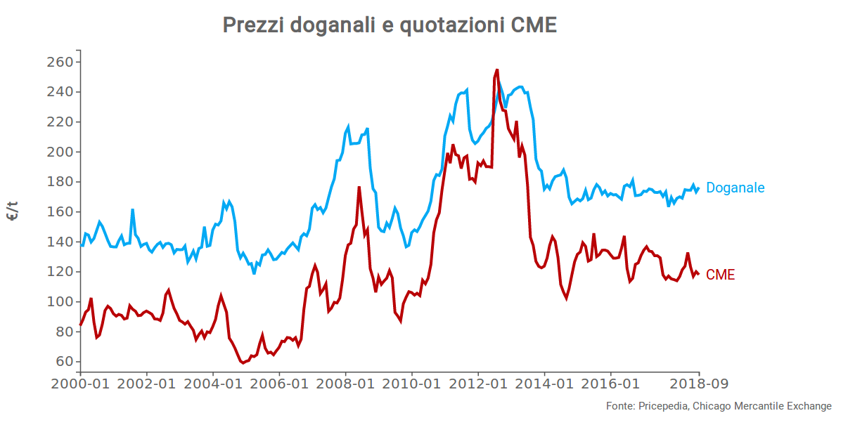 Prezzi doganali e quotazione al CME