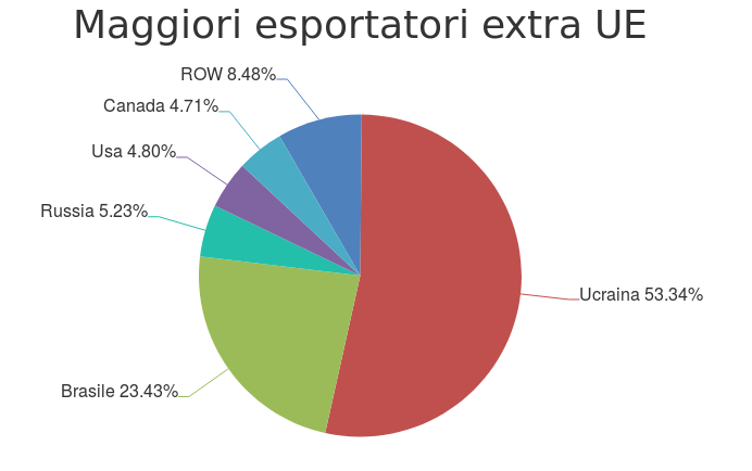 Principali esportatori extra EU