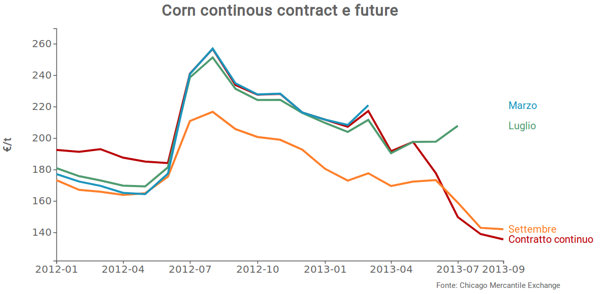 Continous contract e corn future