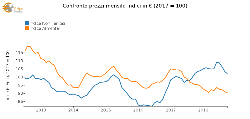 Confronto Indice Aggregato Non Ferrosi e Alimentari (Ottobre 2018)