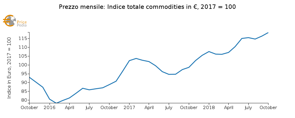 Indice totale delle commodities (Ottobre 2018)