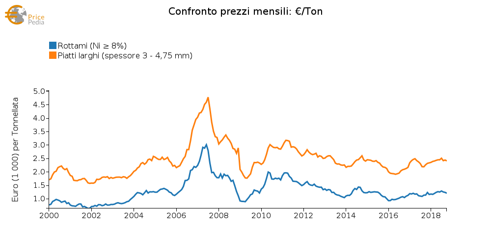 Rottami e piatti con contenuto di nichel >8%