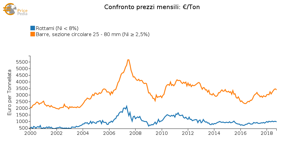Rottami e piatti inox con contenuto di nichel < 8%