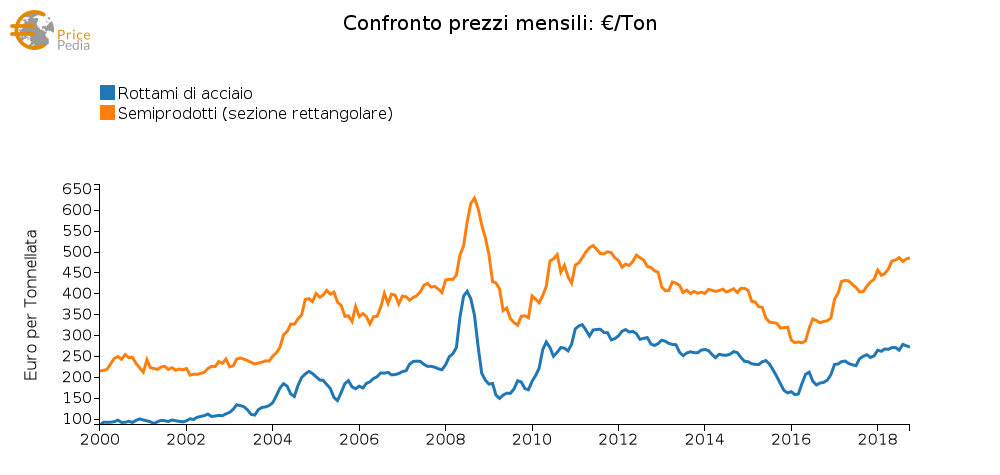 Non legato