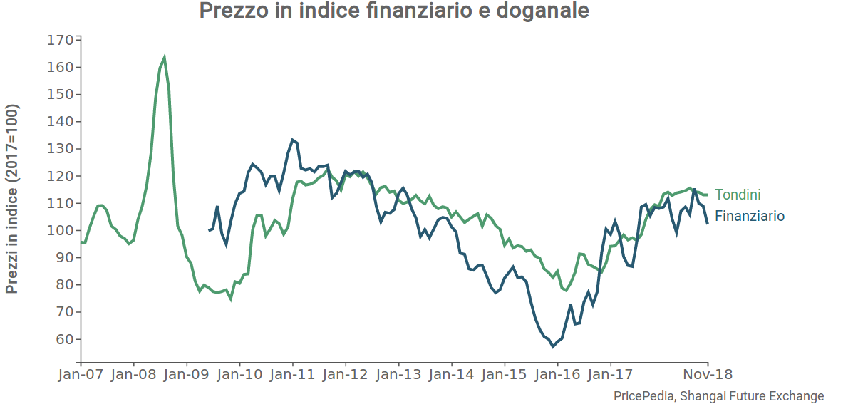 Confronto prezzi doganali e quotazioni allo Shangai Future Exchange