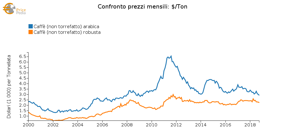 Confronto prezzo caffè doganale arabica e robusta