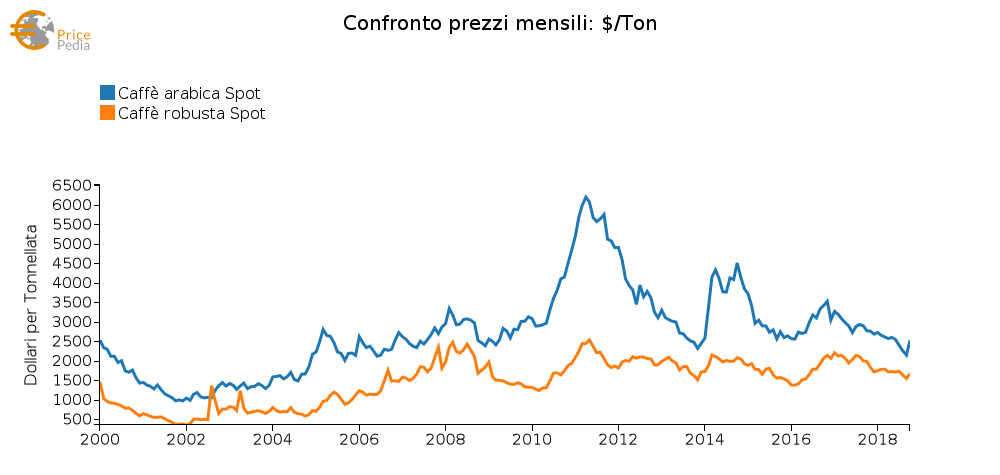 Confronto prezzo caffè spot arabica e robusta