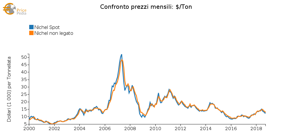 Confronto prezzo nichel spot e non legato