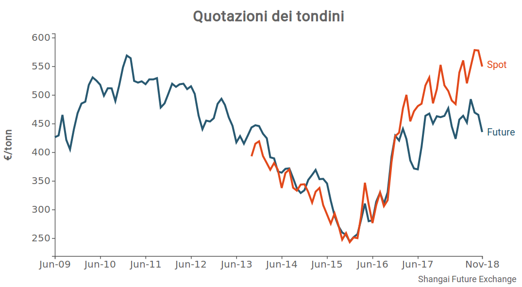 Quotazioni allo Shangai Future Exchange