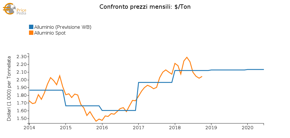 Confronto previsione WB e prezzo spot alluminio
