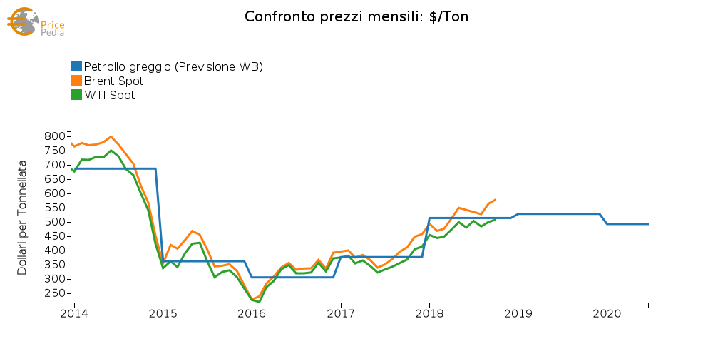 Confronto previsione WB e prezzo spot petrolio