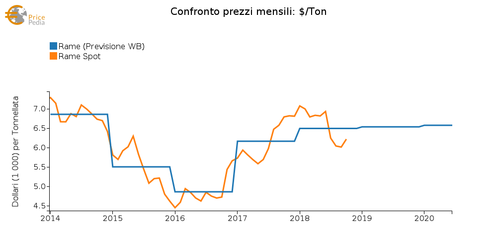 Confronto previsione WB e prezzo spot rame
