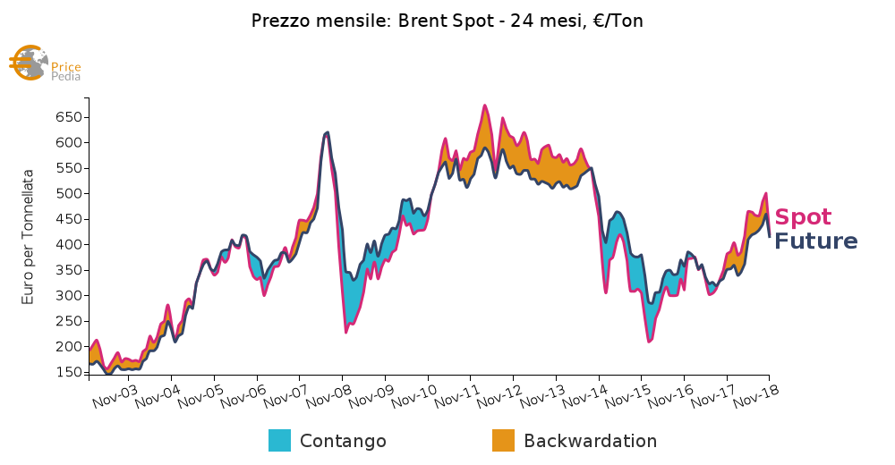 Situazione di backwardation sul mercato del Brent