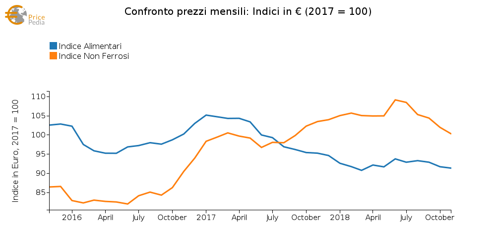 Confronto Indice Aggregato Non Ferrosi e Alimentari