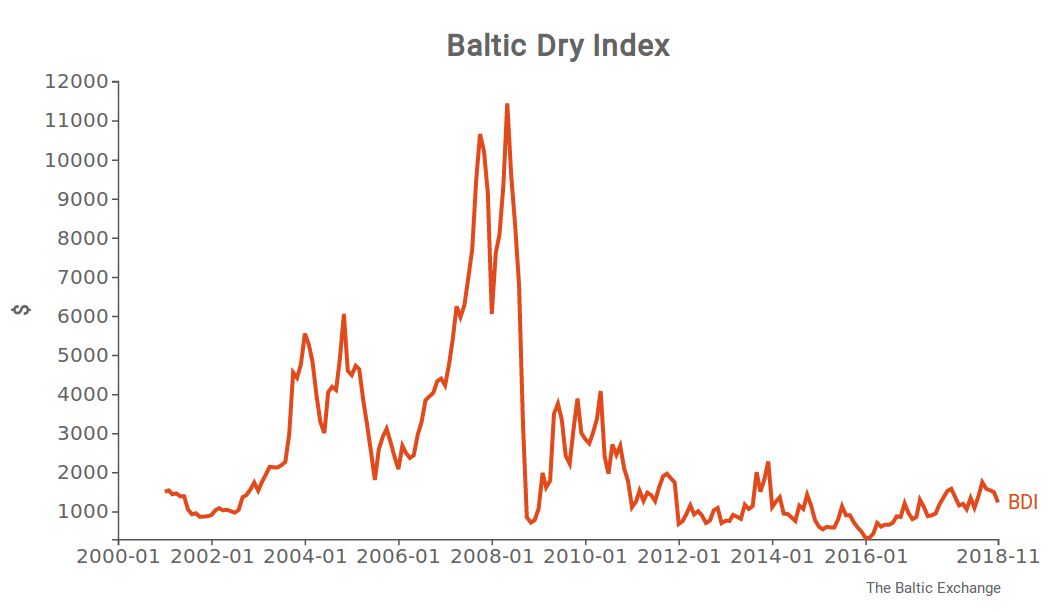 Baltic Dry Index