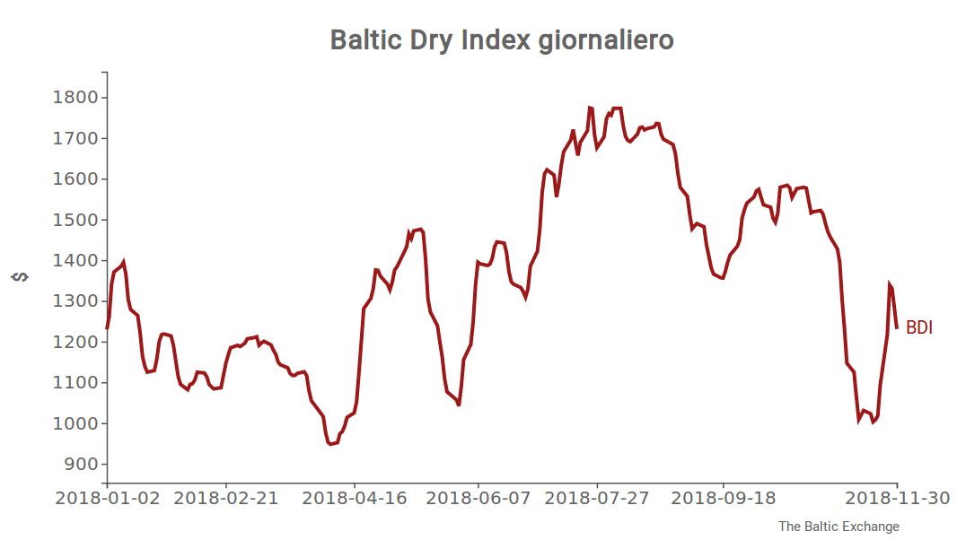 Baltic Dry Index giornaliero