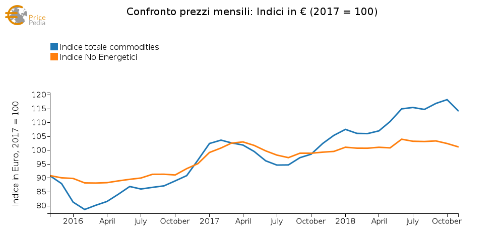 Confronto Indice totale commodities e No Energetici (Novembre 2018)