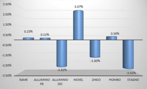 Performance a 1 settimana