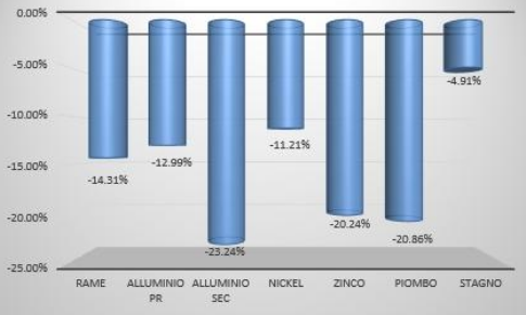 Performance a 1 anno