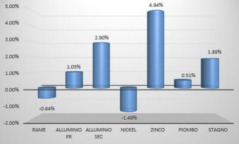 Performance a 1 settimana