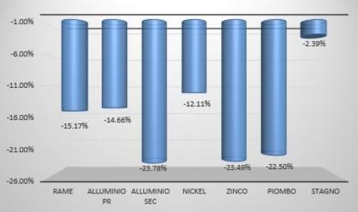 Performance a 1 anno