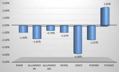 Performance a 1 settimana