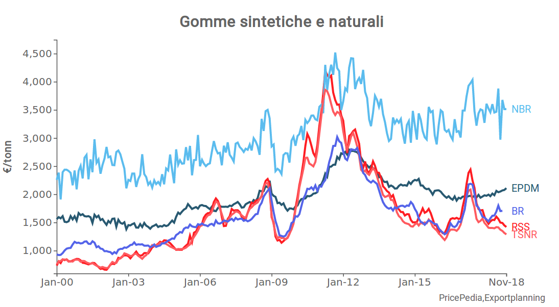 Gomme sintetiche e naturali