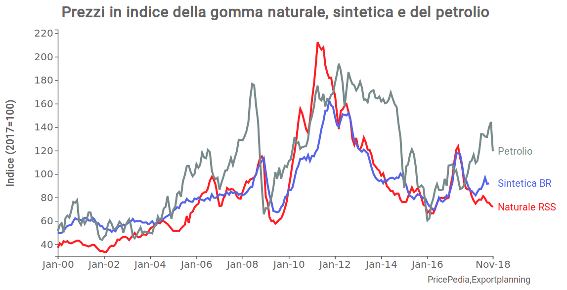 Prezzi in indice della gomma naturale, sintetica e del petrolio