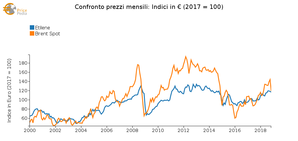 Confronto dinamica Brent (ICE) e Etilene